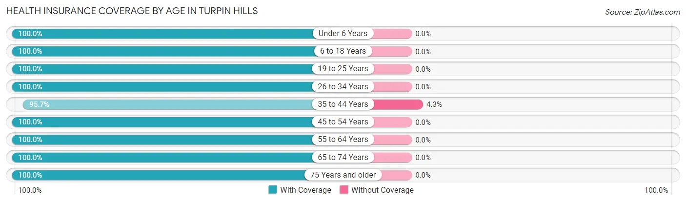 Health Insurance Coverage by Age in Turpin Hills