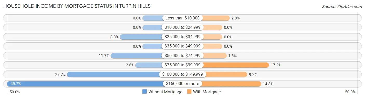 Household Income by Mortgage Status in Turpin Hills