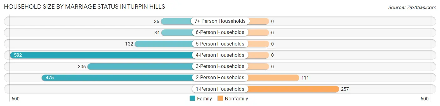 Household Size by Marriage Status in Turpin Hills