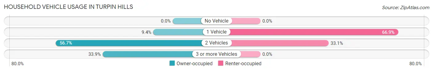 Household Vehicle Usage in Turpin Hills