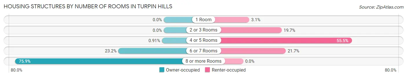 Housing Structures by Number of Rooms in Turpin Hills
