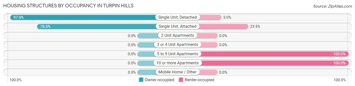 Housing Structures by Occupancy in Turpin Hills