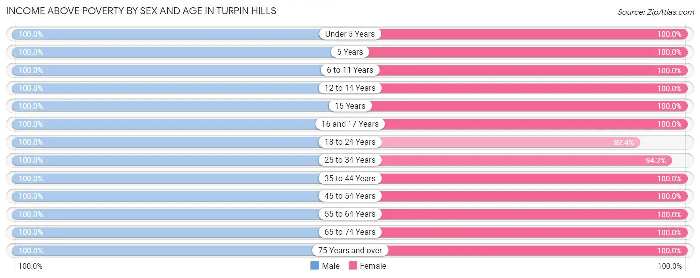 Income Above Poverty by Sex and Age in Turpin Hills