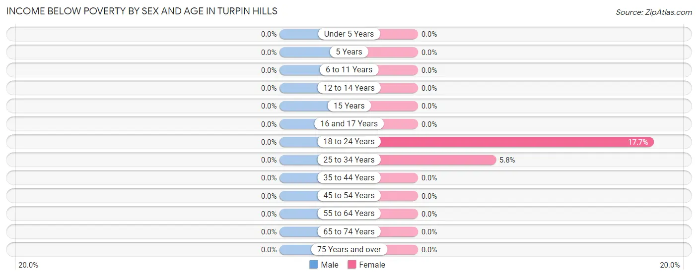 Income Below Poverty by Sex and Age in Turpin Hills