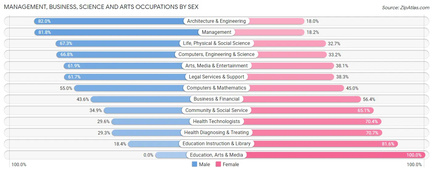 Management, Business, Science and Arts Occupations by Sex in Turpin Hills