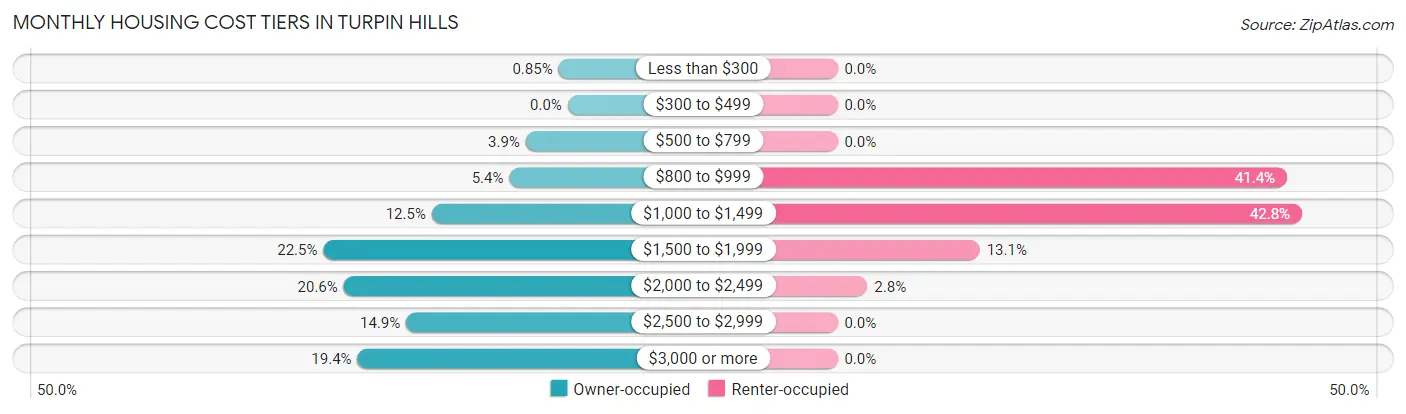 Monthly Housing Cost Tiers in Turpin Hills