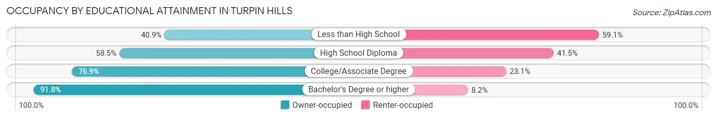Occupancy by Educational Attainment in Turpin Hills