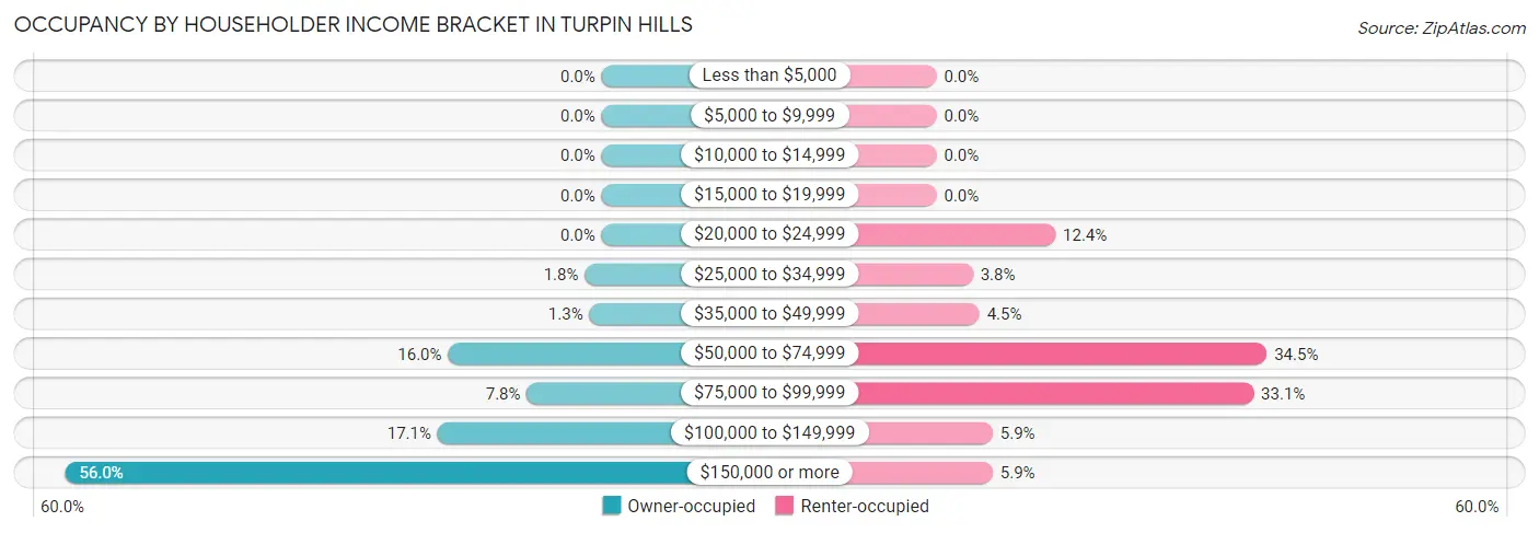 Occupancy by Householder Income Bracket in Turpin Hills
