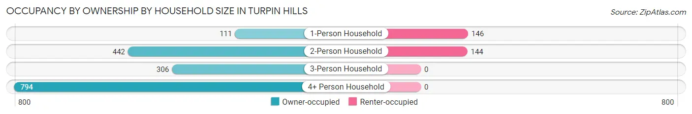 Occupancy by Ownership by Household Size in Turpin Hills