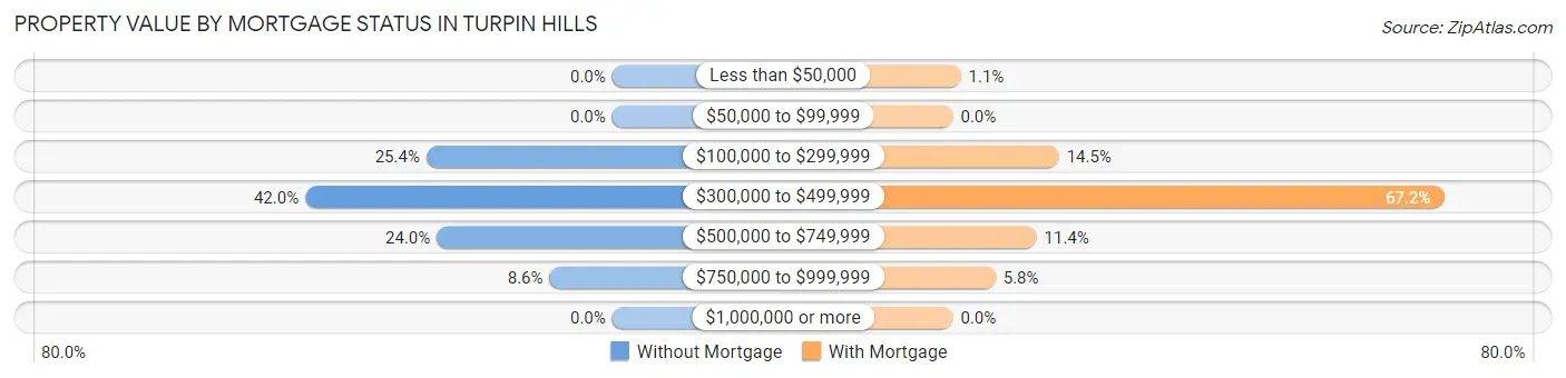 Property Value by Mortgage Status in Turpin Hills