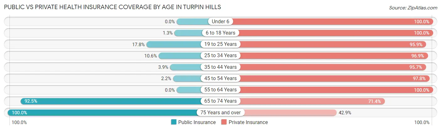 Public vs Private Health Insurance Coverage by Age in Turpin Hills