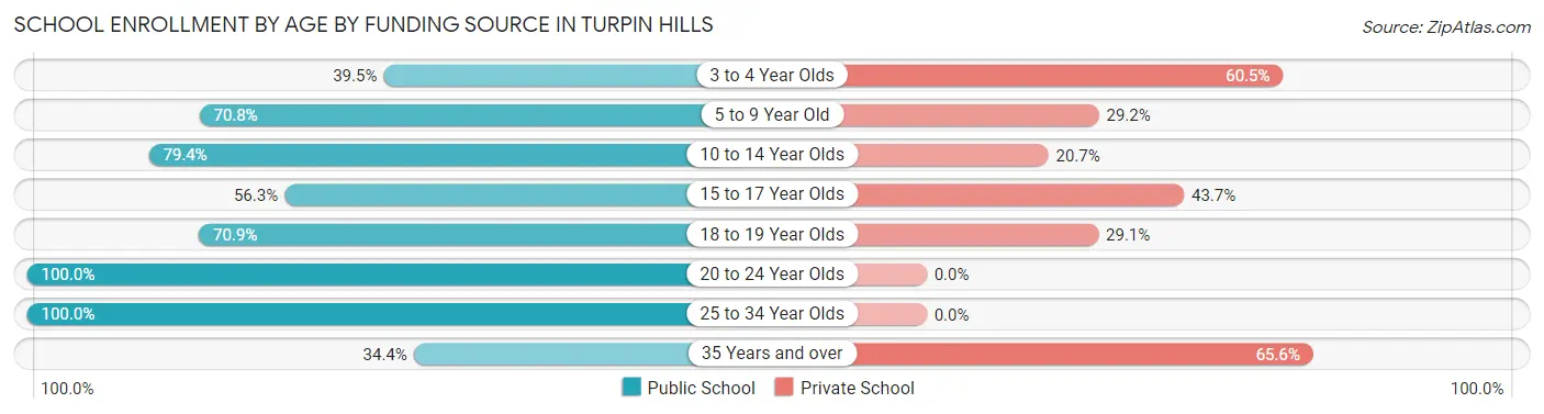 School Enrollment by Age by Funding Source in Turpin Hills