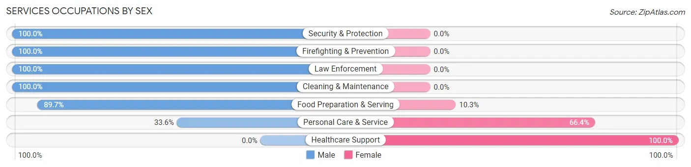 Services Occupations by Sex in Turpin Hills