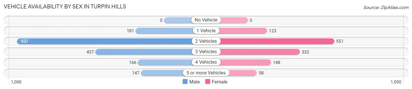 Vehicle Availability by Sex in Turpin Hills