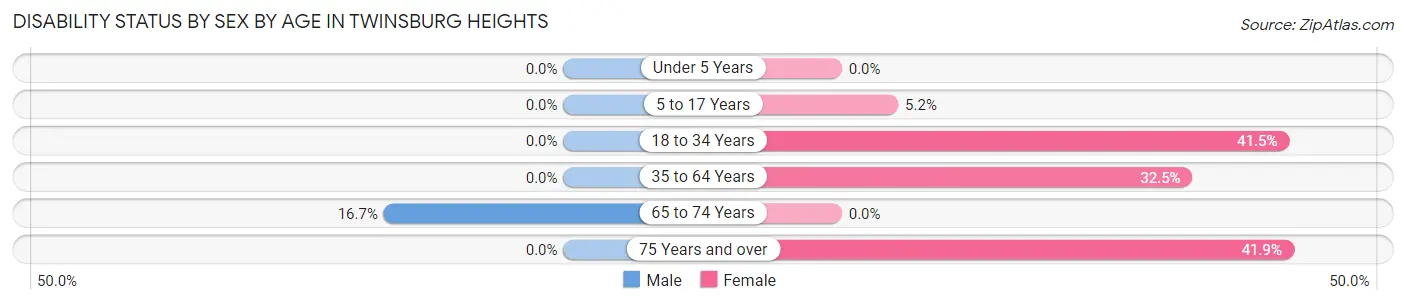 Disability Status by Sex by Age in Twinsburg Heights