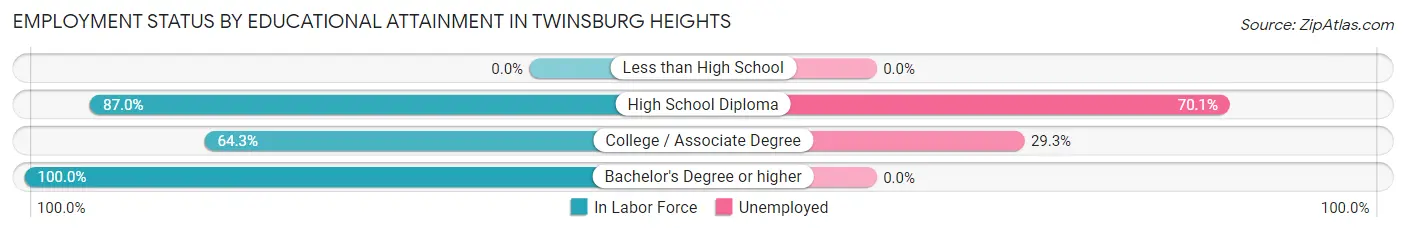 Employment Status by Educational Attainment in Twinsburg Heights