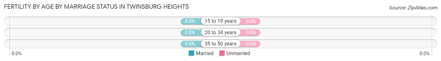 Female Fertility by Age by Marriage Status in Twinsburg Heights