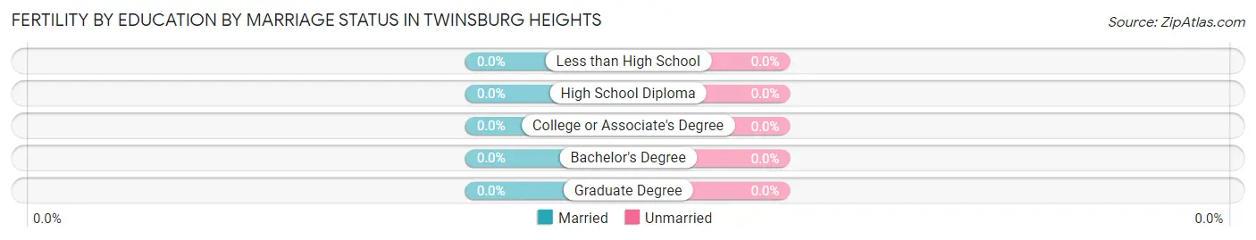 Female Fertility by Education by Marriage Status in Twinsburg Heights
