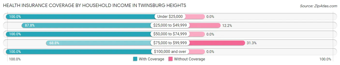 Health Insurance Coverage by Household Income in Twinsburg Heights