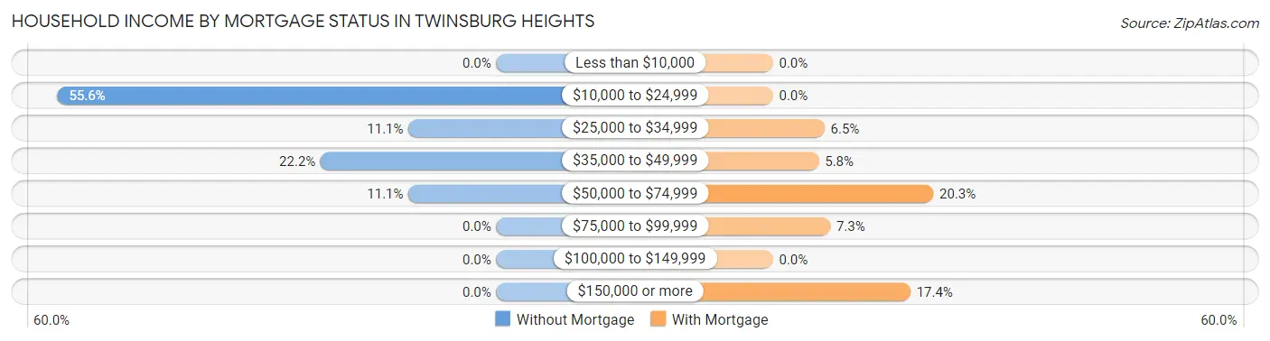 Household Income by Mortgage Status in Twinsburg Heights