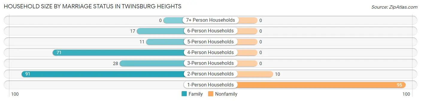 Household Size by Marriage Status in Twinsburg Heights
