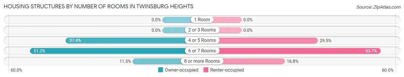 Housing Structures by Number of Rooms in Twinsburg Heights