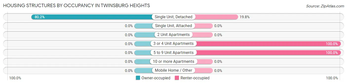 Housing Structures by Occupancy in Twinsburg Heights