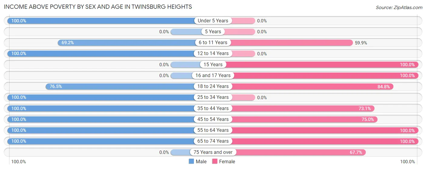 Income Above Poverty by Sex and Age in Twinsburg Heights