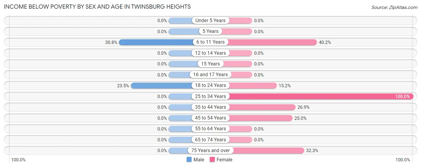 Income Below Poverty by Sex and Age in Twinsburg Heights