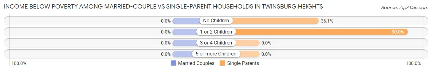 Income Below Poverty Among Married-Couple vs Single-Parent Households in Twinsburg Heights