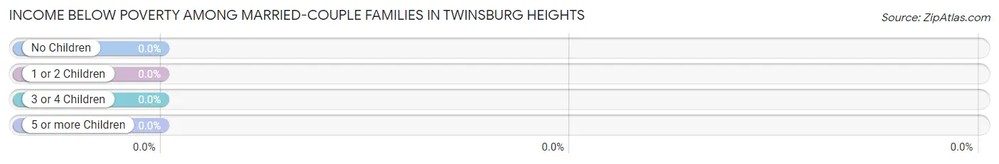 Income Below Poverty Among Married-Couple Families in Twinsburg Heights