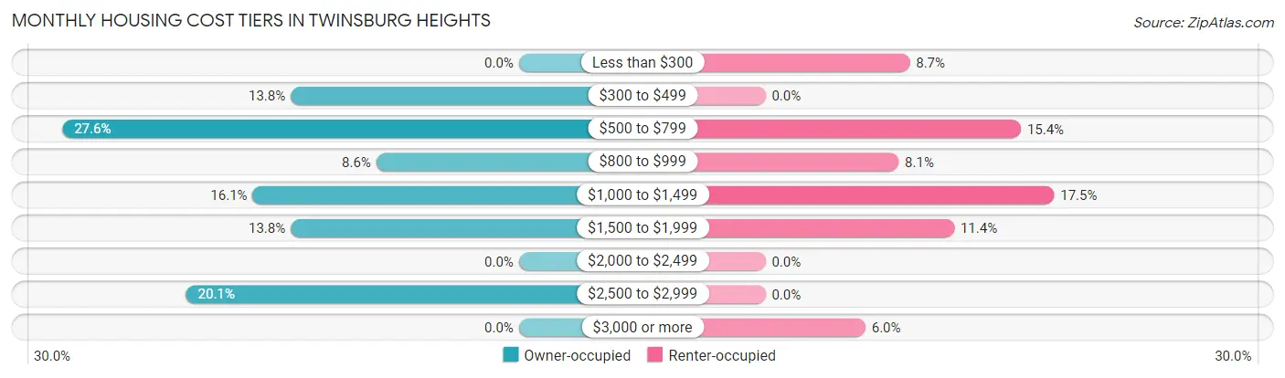 Monthly Housing Cost Tiers in Twinsburg Heights