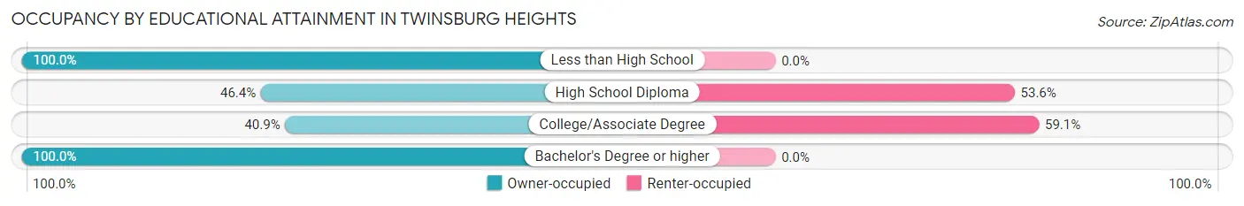 Occupancy by Educational Attainment in Twinsburg Heights