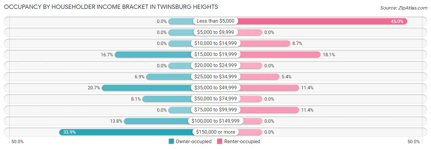 Occupancy by Householder Income Bracket in Twinsburg Heights