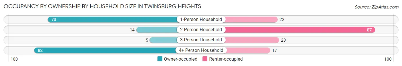 Occupancy by Ownership by Household Size in Twinsburg Heights