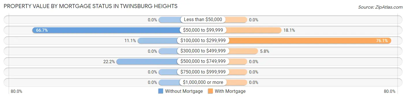 Property Value by Mortgage Status in Twinsburg Heights