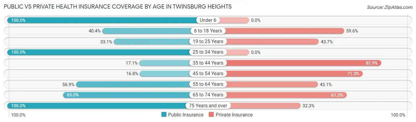 Public vs Private Health Insurance Coverage by Age in Twinsburg Heights