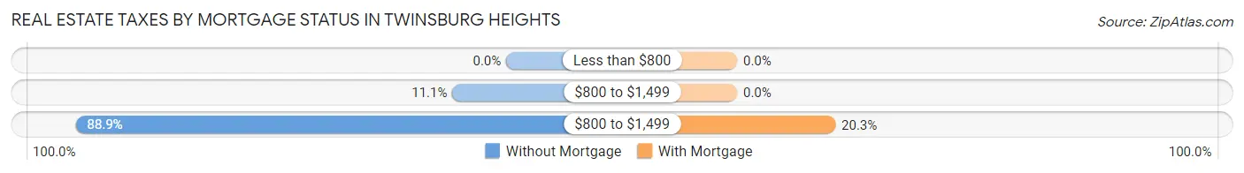 Real Estate Taxes by Mortgage Status in Twinsburg Heights