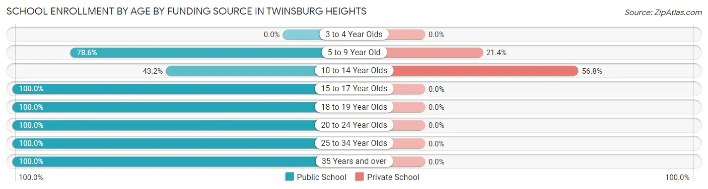 School Enrollment by Age by Funding Source in Twinsburg Heights