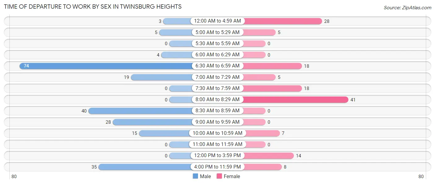 Time of Departure to Work by Sex in Twinsburg Heights