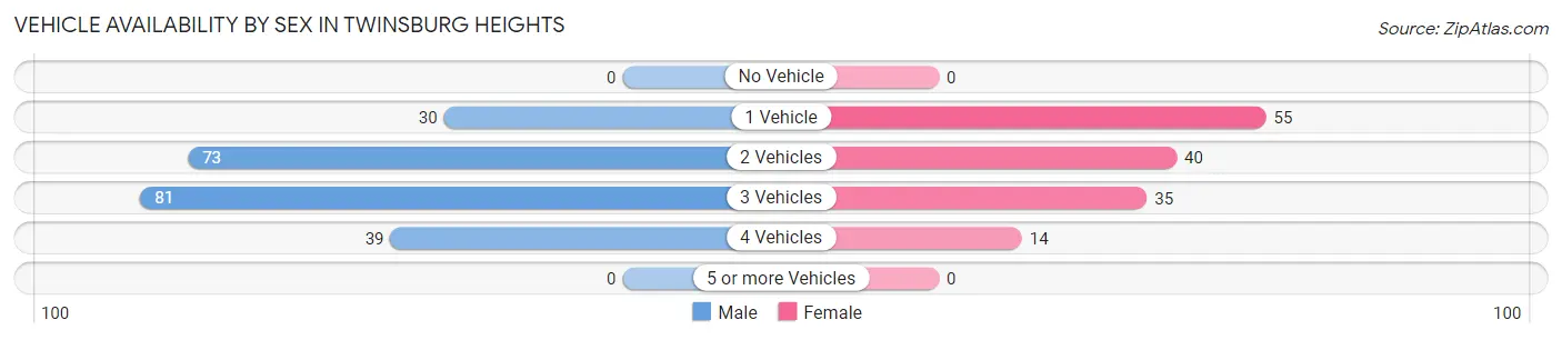 Vehicle Availability by Sex in Twinsburg Heights