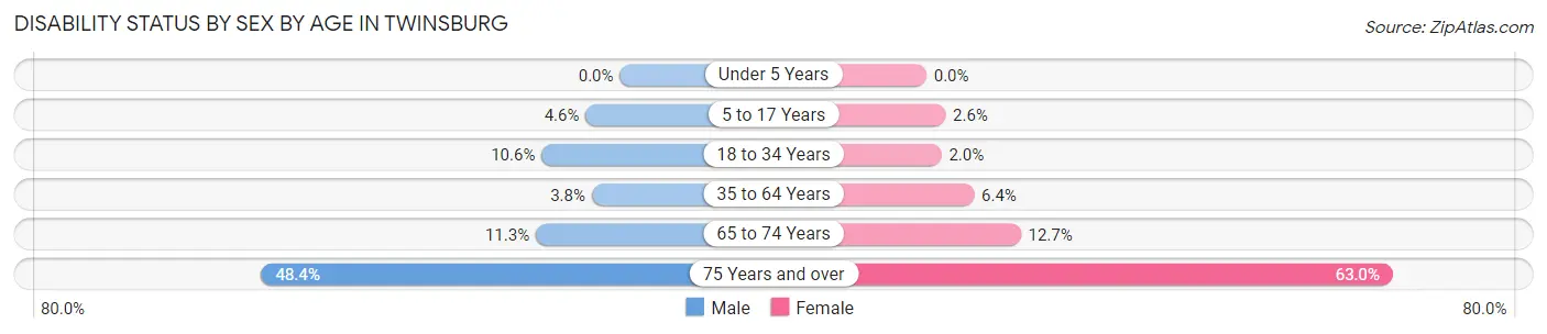 Disability Status by Sex by Age in Twinsburg