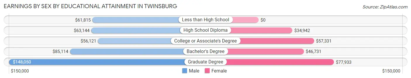 Earnings by Sex by Educational Attainment in Twinsburg