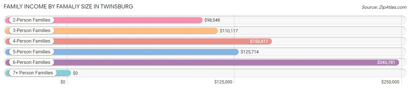 Family Income by Famaliy Size in Twinsburg