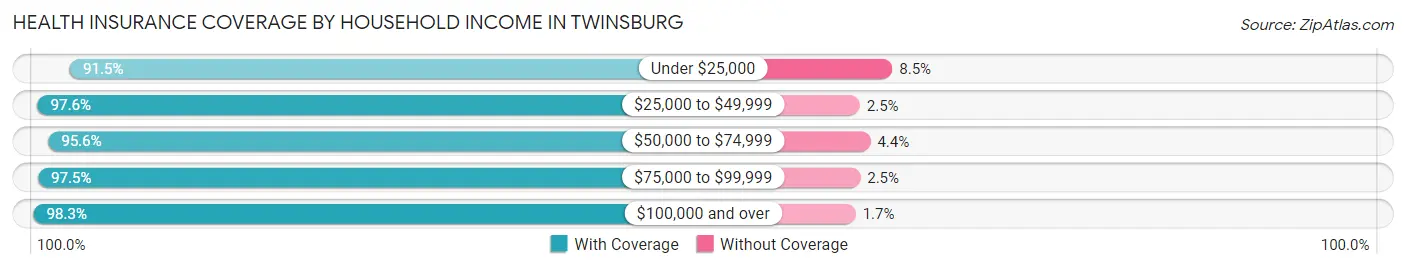 Health Insurance Coverage by Household Income in Twinsburg