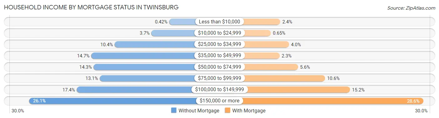 Household Income by Mortgage Status in Twinsburg