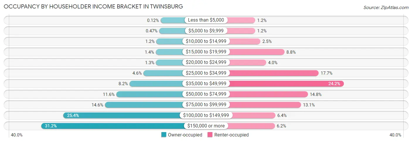 Occupancy by Householder Income Bracket in Twinsburg