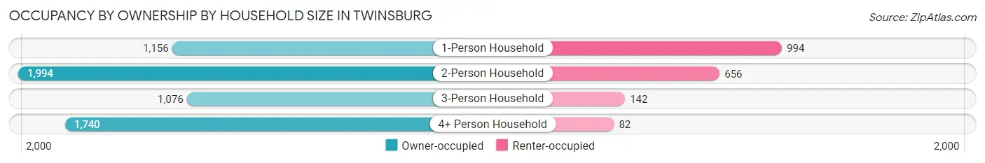 Occupancy by Ownership by Household Size in Twinsburg