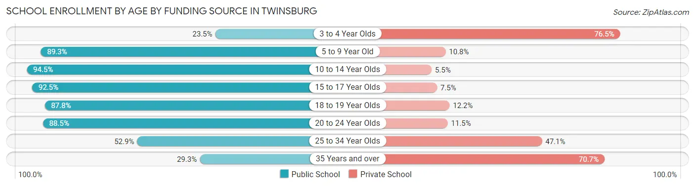School Enrollment by Age by Funding Source in Twinsburg