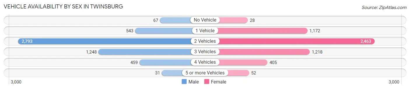 Vehicle Availability by Sex in Twinsburg